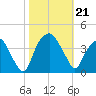 Fort Fisher tide chart for Monday, October 21, 2024