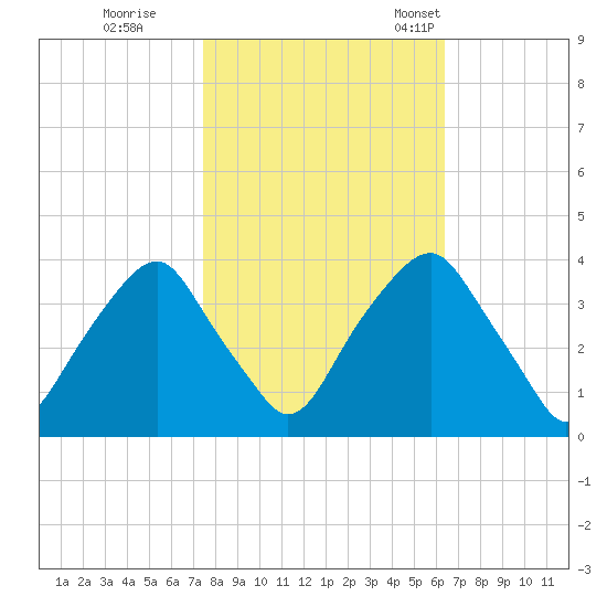 Fort Fisher tide chart for Sunday, October 27, 2024