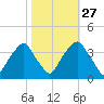 Fort Fisher tide chart for Sunday, October 27, 2024