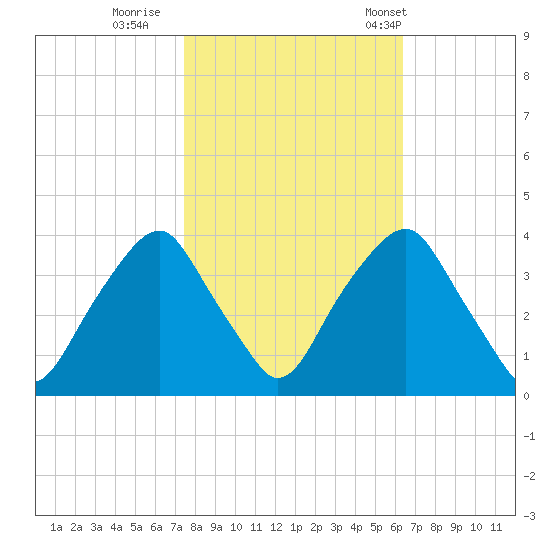 Fort Fisher tide chart for Monday, October 28, 2024