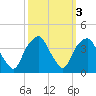 Fort Fisher tide chart for Thursday, October 3, 2024