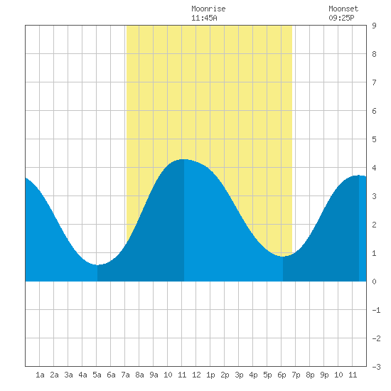 Fort Fisher tide chart for Monday, October 7, 2024