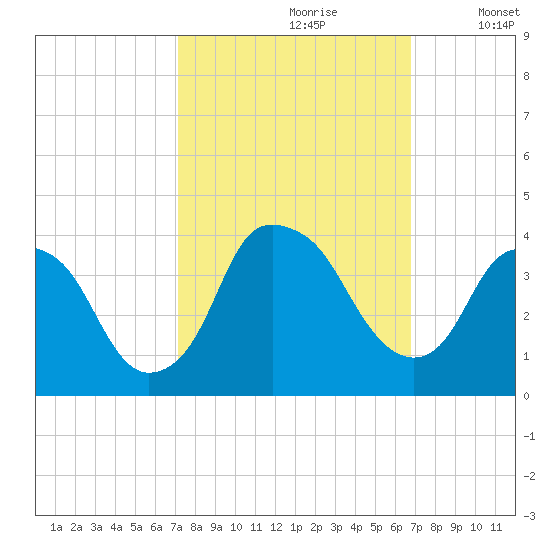 Fort Fisher tide chart for Tuesday, October 8, 2024