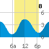 Fort Fisher tide chart for Tuesday, October 8, 2024