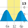 Fort Fisher tide chart for Wednesday, November 13, 2024