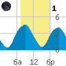 Fort Fisher tide chart for Friday, November 1, 2024