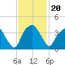 Fort Fisher tide chart for Wednesday, November 20, 2024