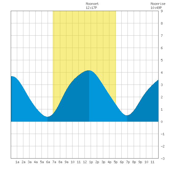 Fort Fisher tide chart for Thursday, November 21, 2024