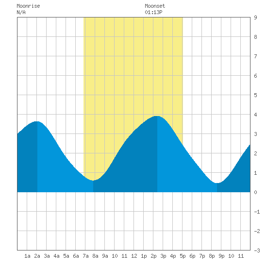 Fort Fisher tide chart for Saturday, November 23, 2024