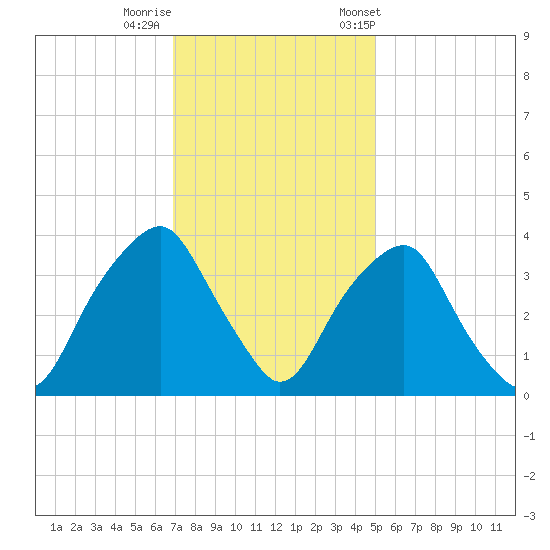 Fort Fisher tide chart for Thursday, November 28, 2024