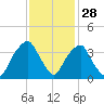 Fort Fisher tide chart for Thursday, November 28, 2024