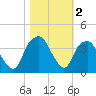 Fort Fisher tide chart for Saturday, November 2, 2024