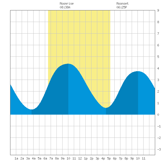 Fort Fisher tide chart for Sunday, November 3, 2024