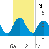 Fort Fisher tide chart for Sunday, November 3, 2024