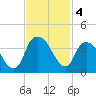 Fort Fisher tide chart for Monday, November 4, 2024