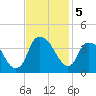 Fort Fisher tide chart for Tuesday, November 5, 2024