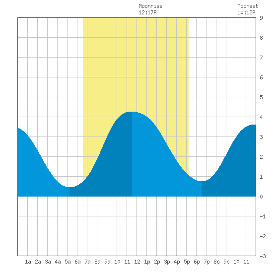 Fort Fisher tide chart for Thursday, November 7, 2024