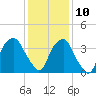 Fort Fisher tide chart for Tuesday, December 10, 2024