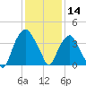 Fort Fisher tide chart for Saturday, December 14, 2024