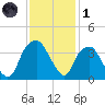 Fort Fisher tide chart for Sunday, December 1, 2024