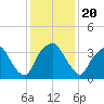 Fort Fisher tide chart for Friday, December 20, 2024