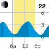 Fort Fisher tide chart for Sunday, December 22, 2024