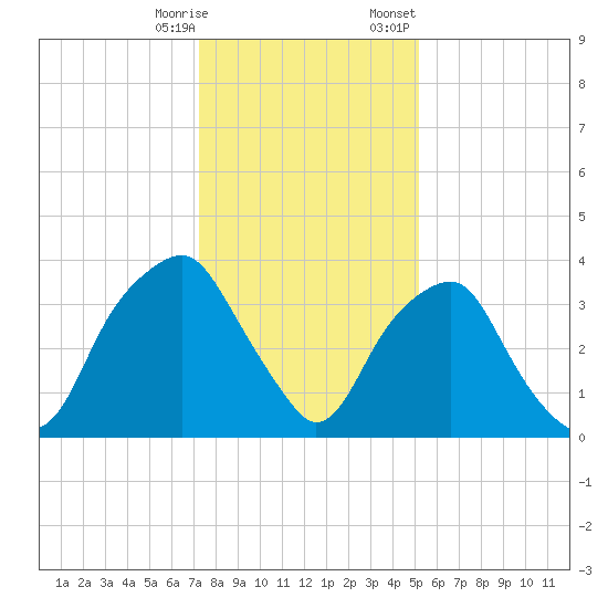 Fort Fisher tide chart for Saturday, December 28, 2024