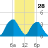 Fort Fisher tide chart for Saturday, December 28, 2024