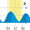 Fort Fisher tide chart for Monday, December 2, 2024