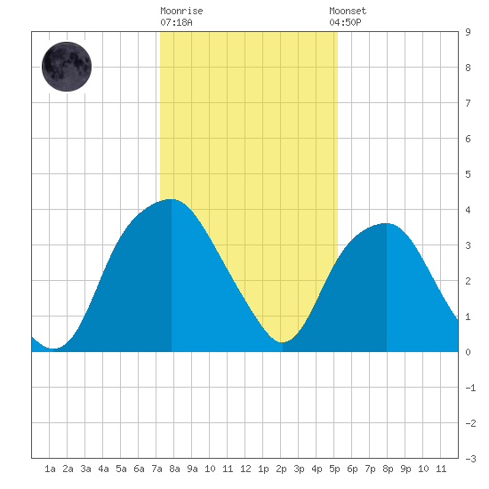 Fort Fisher tide chart for Monday, December 30, 2024