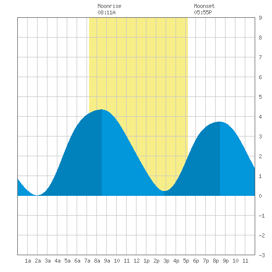 Fort Fisher tide chart for Tuesday, December 31, 2024