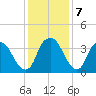 Fort Fisher tide chart for Saturday, December 7, 2024