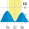 Fort Fisher tide chart for Saturday, January 11, 2025