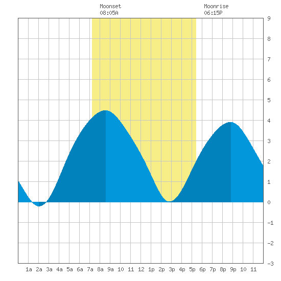 Fort Fisher tide chart for Tuesday, January 14, 2025