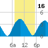 Fort Fisher tide chart for Thursday, January 16, 2025