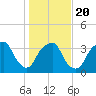 Fort Fisher tide chart for Monday, January 20, 2025