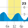Fort Fisher tide chart for Thursday, January 23, 2025
