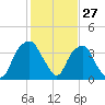 Fort Fisher tide chart for Monday, January 27, 2025