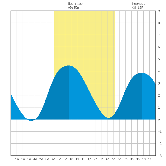 Fort Fisher tide chart for Thursday, January 2, 2025