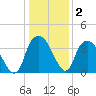 Fort Fisher tide chart for Thursday, January 2, 2025