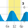 Fort Fisher tide chart for Friday, January 3, 2025