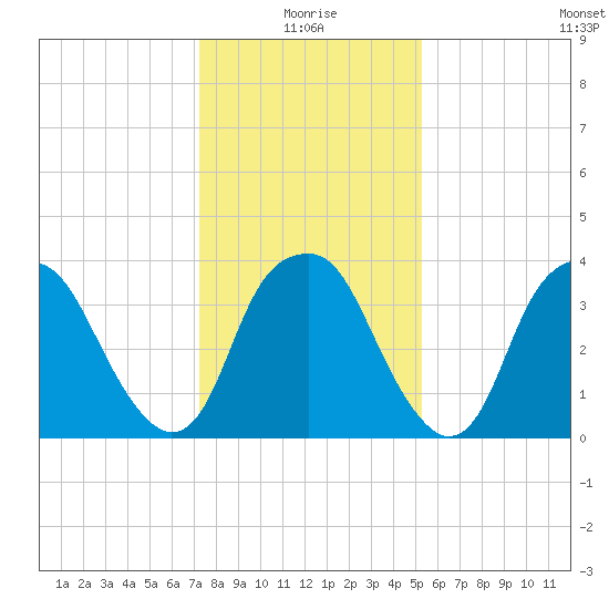 Fort Fisher tide chart for Sunday, January 5, 2025
