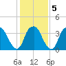 Fort Fisher tide chart for Sunday, January 5, 2025