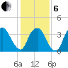 Fort Fisher tide chart for Monday, January 6, 2025
