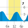 Fort Fisher tide chart for Tuesday, January 7, 2025