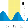 Fort Fisher tide chart for Wednesday, January 8, 2025