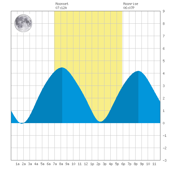 Fort Fisher tide chart for Wednesday, February 12, 2025