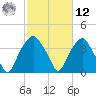 Fort Fisher tide chart for Wednesday, February 12, 2025