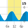 Fort Fisher tide chart for Saturday, February 15, 2025
