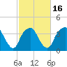 Fort Fisher tide chart for Sunday, February 16, 2025